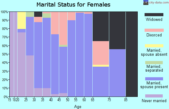 Zip code 63357 marital status for females