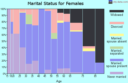 Zip code 63361 marital status for females