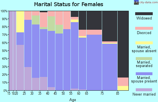 Zip code 63390 marital status for females