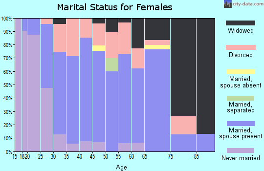 Zip code 63435 marital status for females