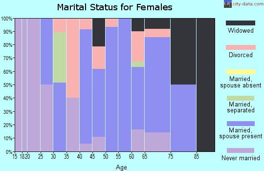 Zip code 63436 marital status for females