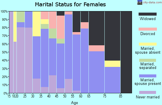 Zip code 63448 marital status for females