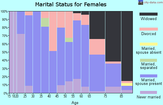 Zip code 63468 marital status for females