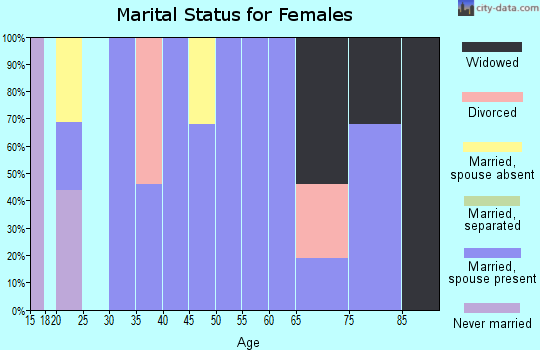 Zip code 63471 marital status for females