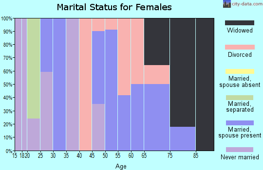 Zip code 63472 marital status for females