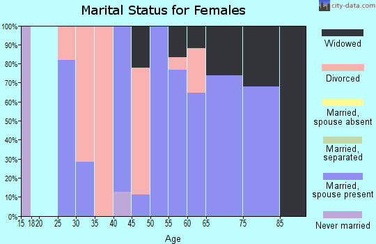Zip code 63474 marital status for females