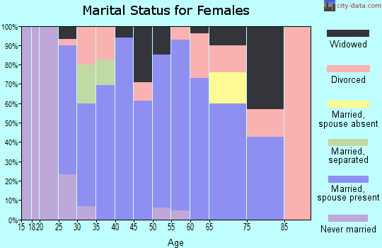 Zip code 63530 marital status for females