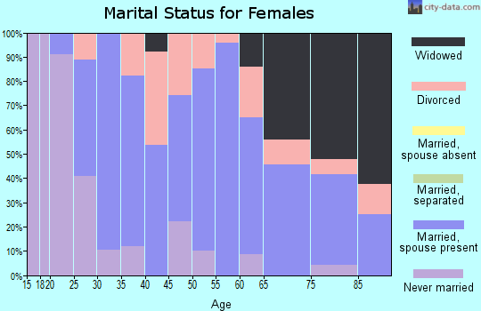 Zip code 63532 marital status for females