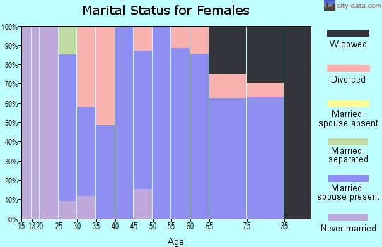 Zip code 63533 marital status for females