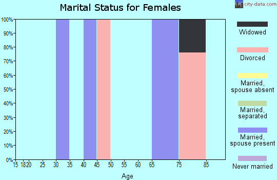 Zip code 63535 marital status for females