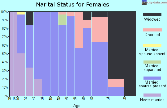 Zip code 63536 marital status for females