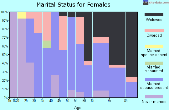 Zip code 63537 marital status for females