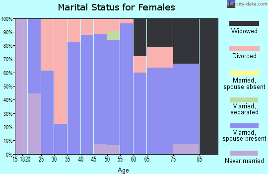 Zip code 63544 marital status for females