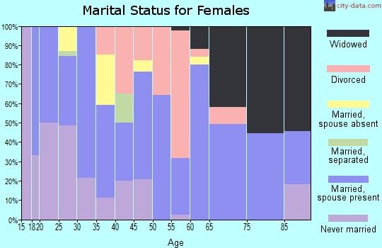 Zip code 63545 marital status for females
