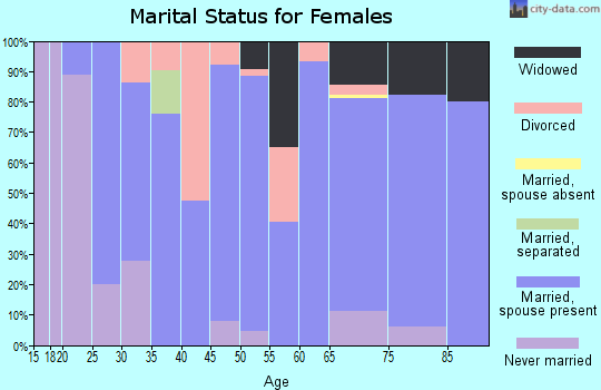 Zip code 63546 marital status for females