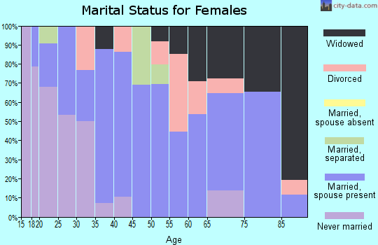 Zip code 63548 marital status for females