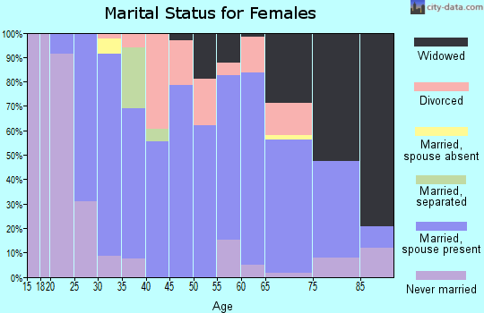 Zip code 63549 marital status for females