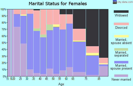 Zip code 63552 marital status for females