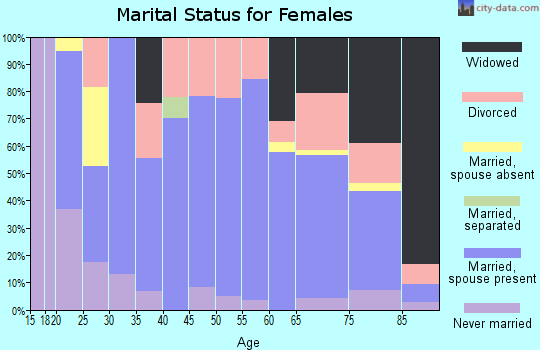 Zip code 63555 marital status for females