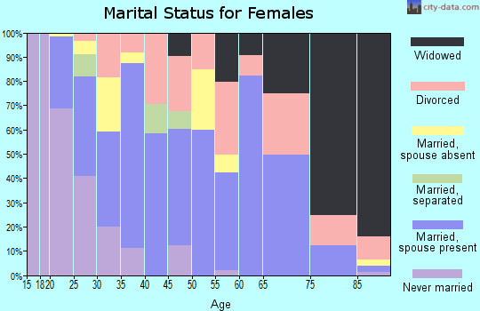 Zip code 63556 marital status for females