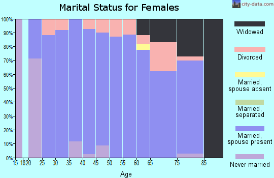 Zip code 63559 marital status for females