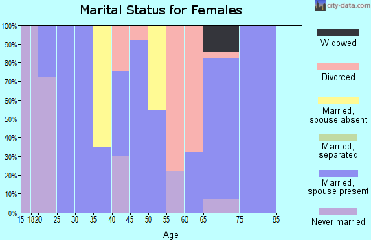 Zip code 63563 marital status for females