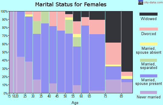 Zip code 63565 marital status for females
