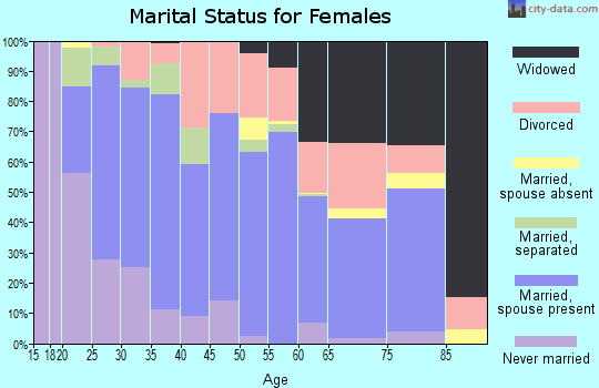 Zip code 63601 marital status for females