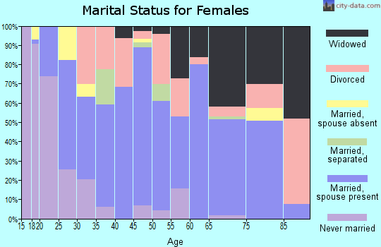 Zip code 63624 marital status for females