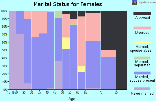 Zip code 63627 marital status for females