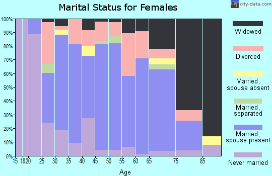 Zip code 63628 marital status for females