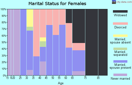 Zip code 63630 marital status for females