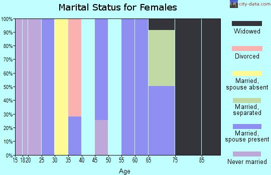 Zip code 63637 marital status for females