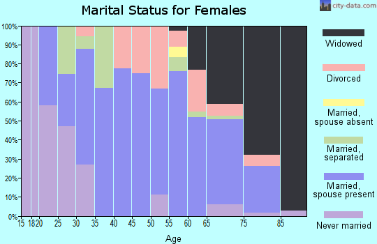 Zip code 63638 marital status for females