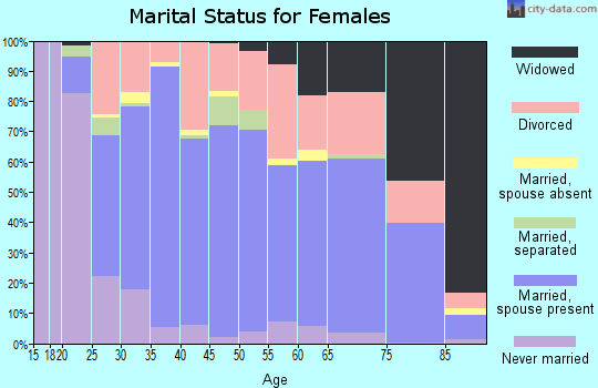 Zip code 63640 marital status for females