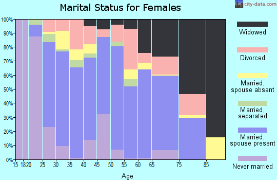 Zip code 63645 marital status for females