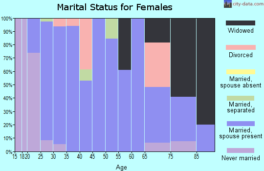 Zip code 63648 marital status for females