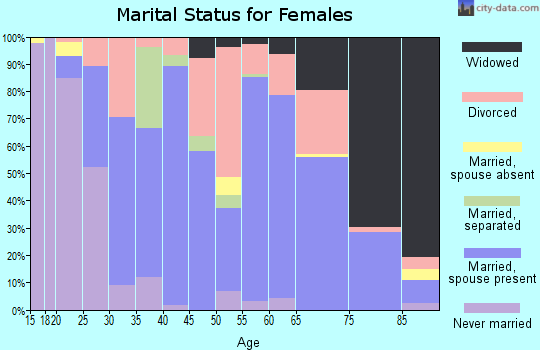 Zip code 63650 marital status for females