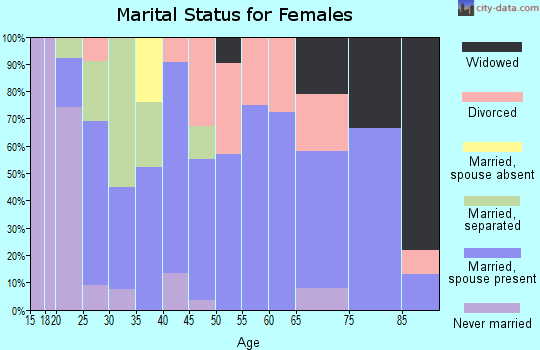Zip code 63653 marital status for females