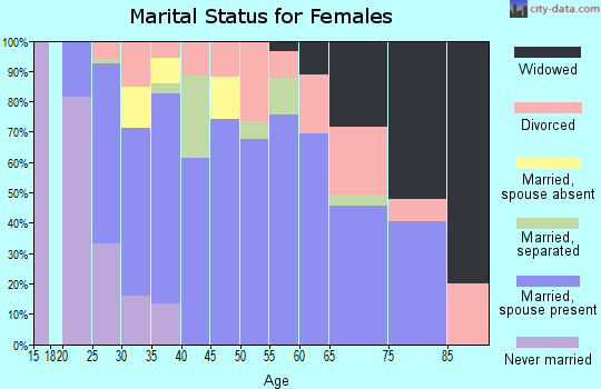 Zip code 63660 marital status for females