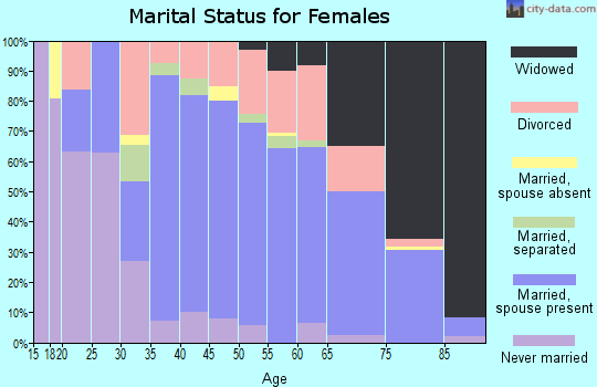 Zip code 63664 marital status for females