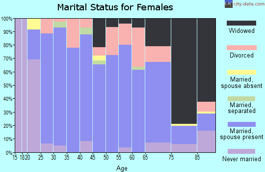 Zip code 63670 marital status for females
