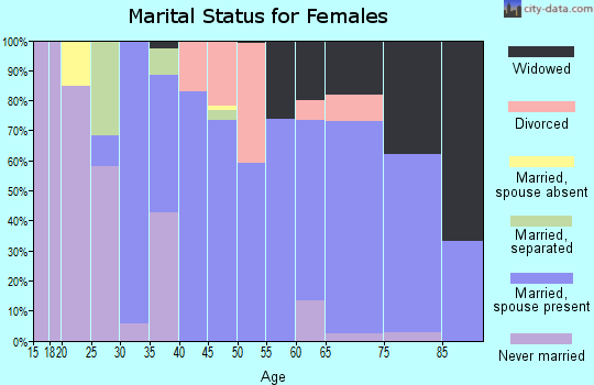 Zip code 63673 marital status for females