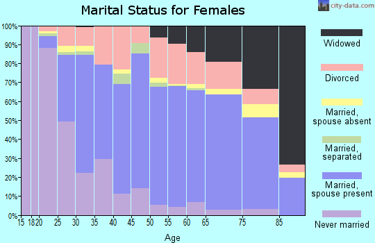 Zip code 63701 marital status for females