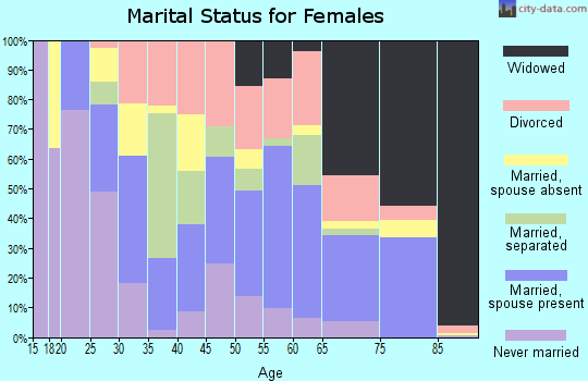 Zip code 63703 marital status for females