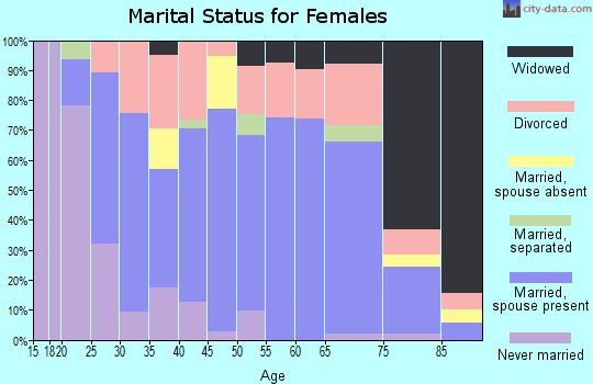 Zip code 63730 marital status for females