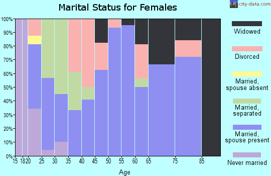 Zip code 63735 marital status for females