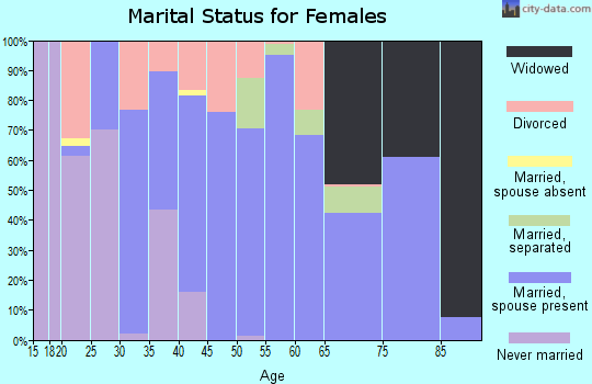 Zip code 63736 marital status for females