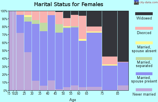 Zip code 63755 marital status for females