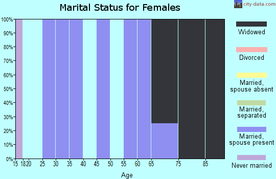 Zip code 63758 marital status for females